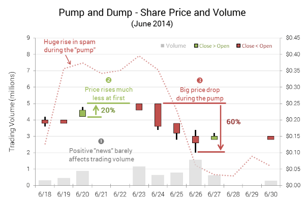 Recent pump and dump email spam of penny stock Rainbow International Corp (...