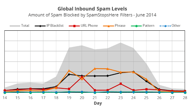 Spam Volume During the RNBI Pump and Dump - June 2014
